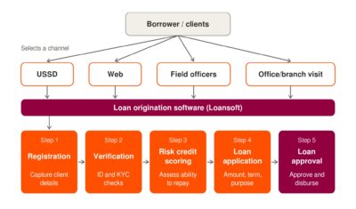 Loan Origination Software in Kenya